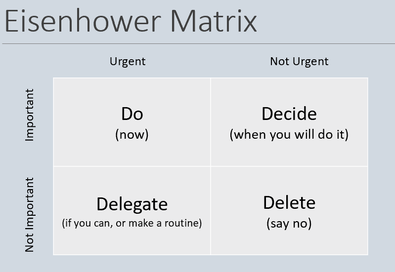 Eisenhower Matrix with four quadrants: Do (urgent, important), Decide (not urgent, important), Delegate (urgent, not important), Delete (not urgent, not important).
